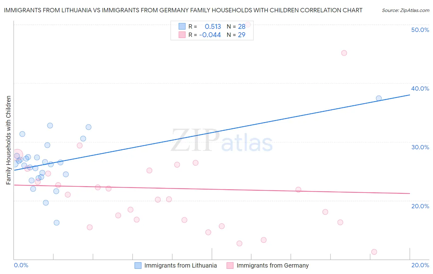 Immigrants from Lithuania vs Immigrants from Germany Family Households with Children