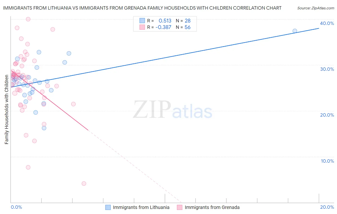 Immigrants from Lithuania vs Immigrants from Grenada Family Households with Children