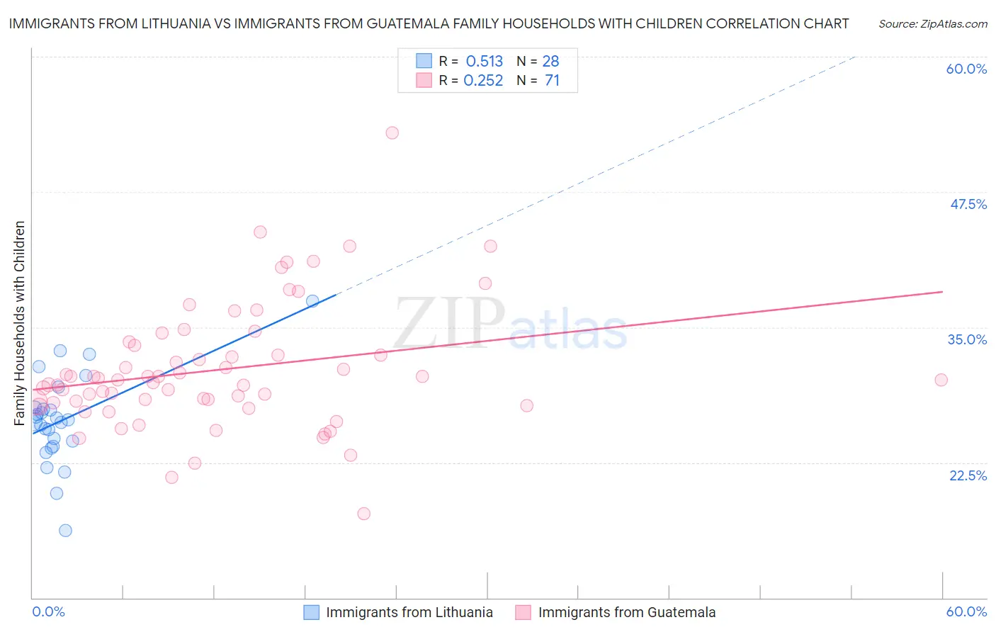 Immigrants from Lithuania vs Immigrants from Guatemala Family Households with Children
