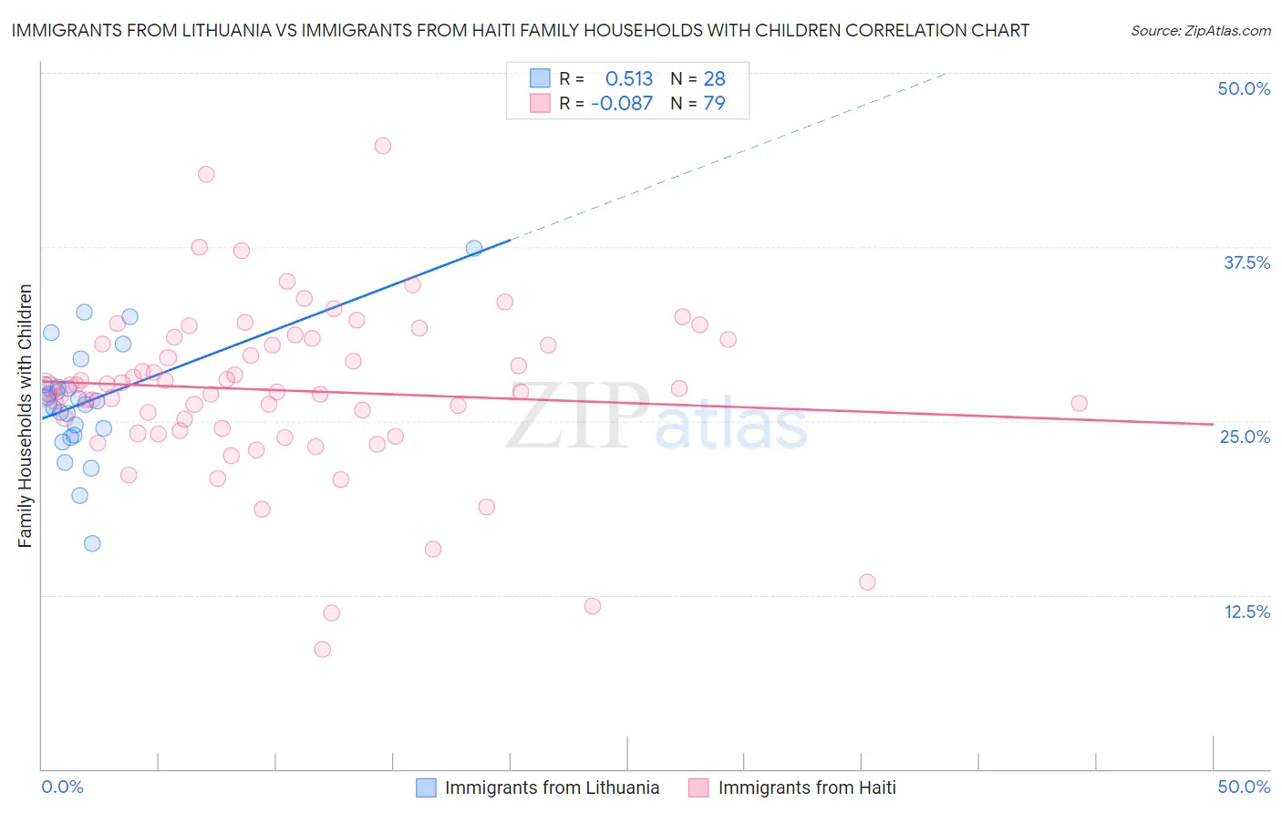 Immigrants from Lithuania vs Immigrants from Haiti Family Households with Children