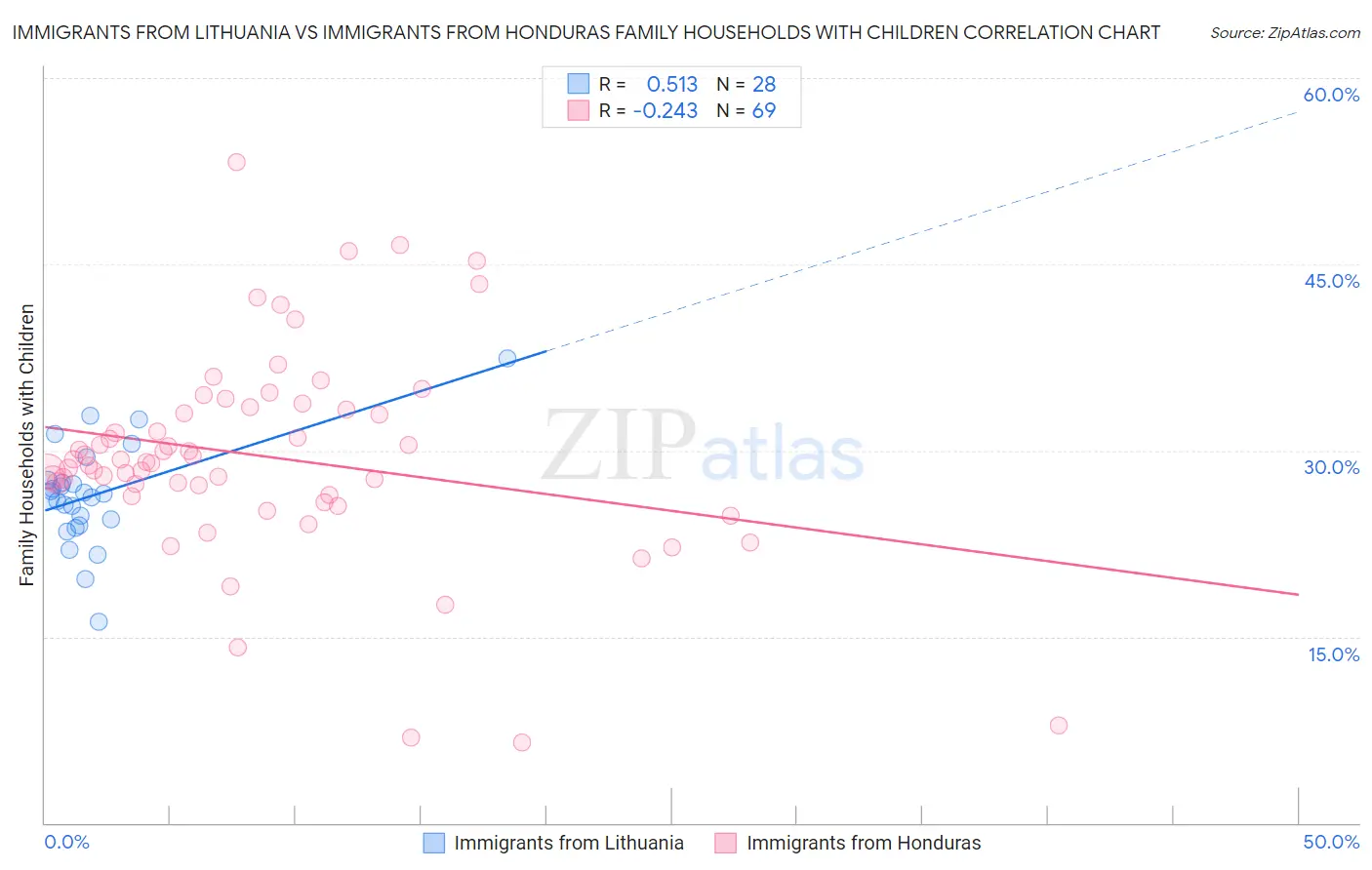 Immigrants from Lithuania vs Immigrants from Honduras Family Households with Children