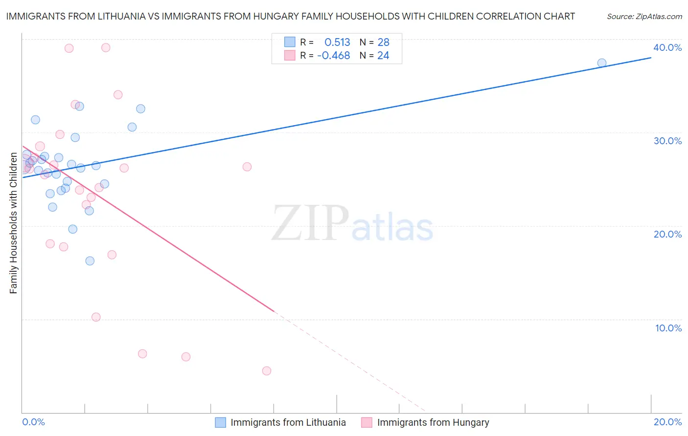 Immigrants from Lithuania vs Immigrants from Hungary Family Households with Children