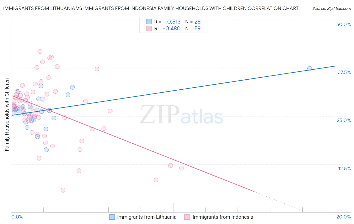 Immigrants from Lithuania vs Immigrants from Indonesia Family Households with Children