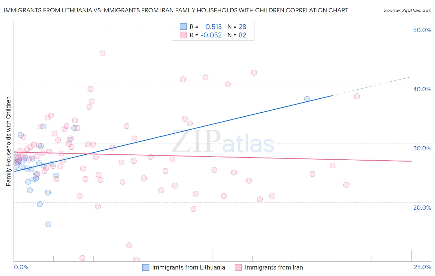 Immigrants from Lithuania vs Immigrants from Iran Family Households with Children