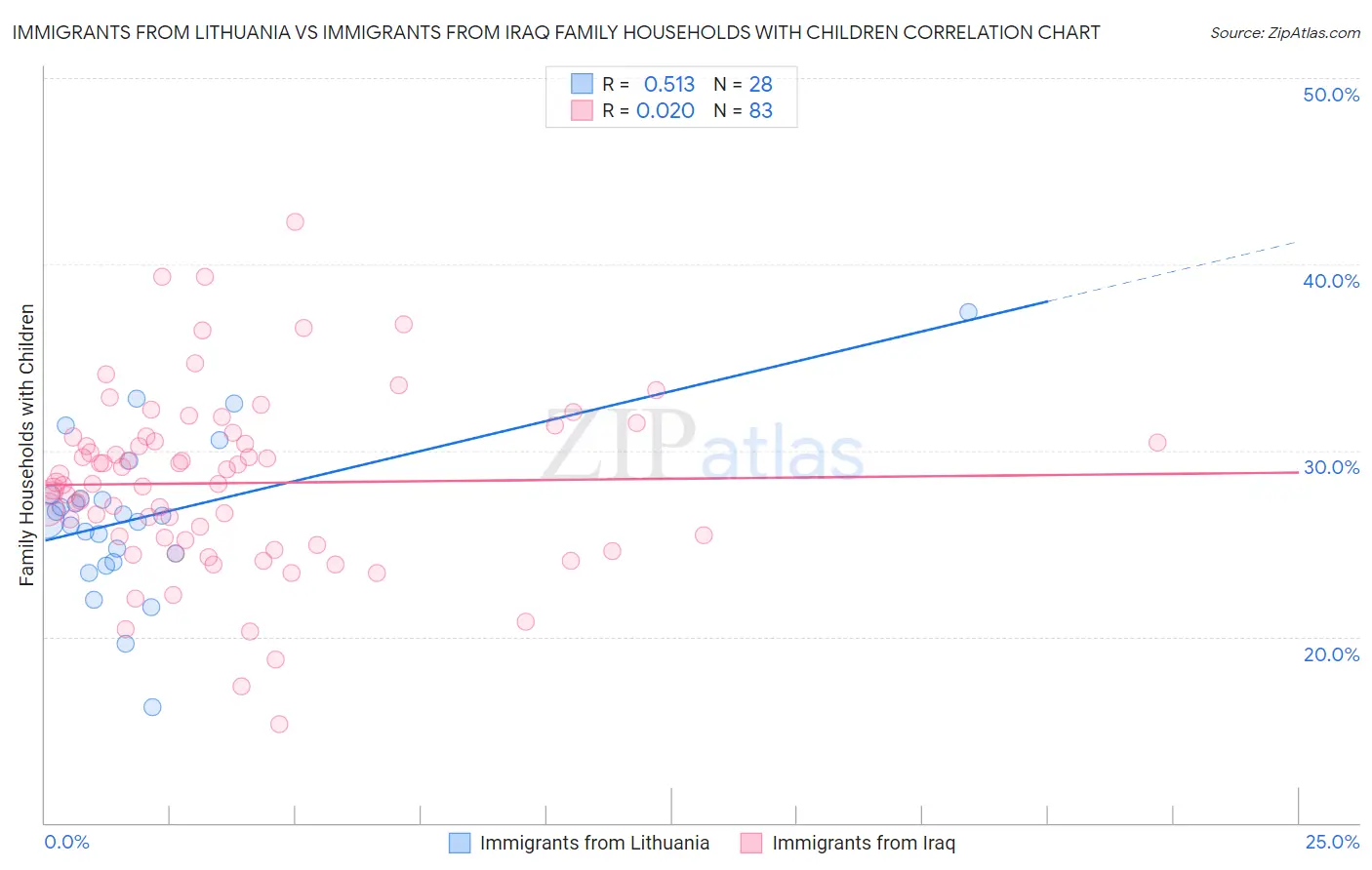 Immigrants from Lithuania vs Immigrants from Iraq Family Households with Children