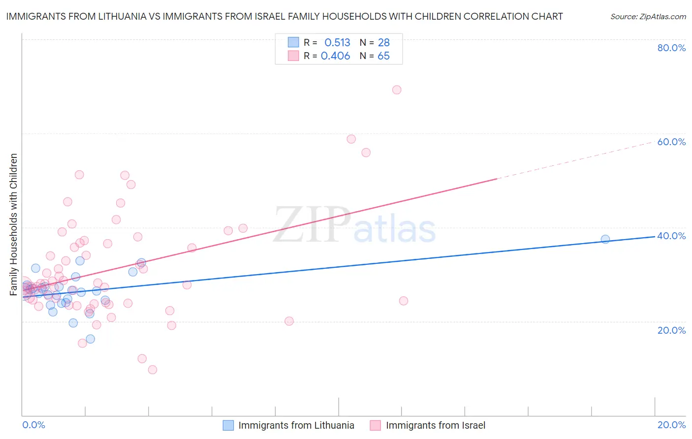 Immigrants from Lithuania vs Immigrants from Israel Family Households with Children