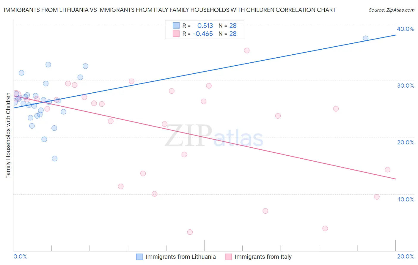Immigrants from Lithuania vs Immigrants from Italy Family Households with Children