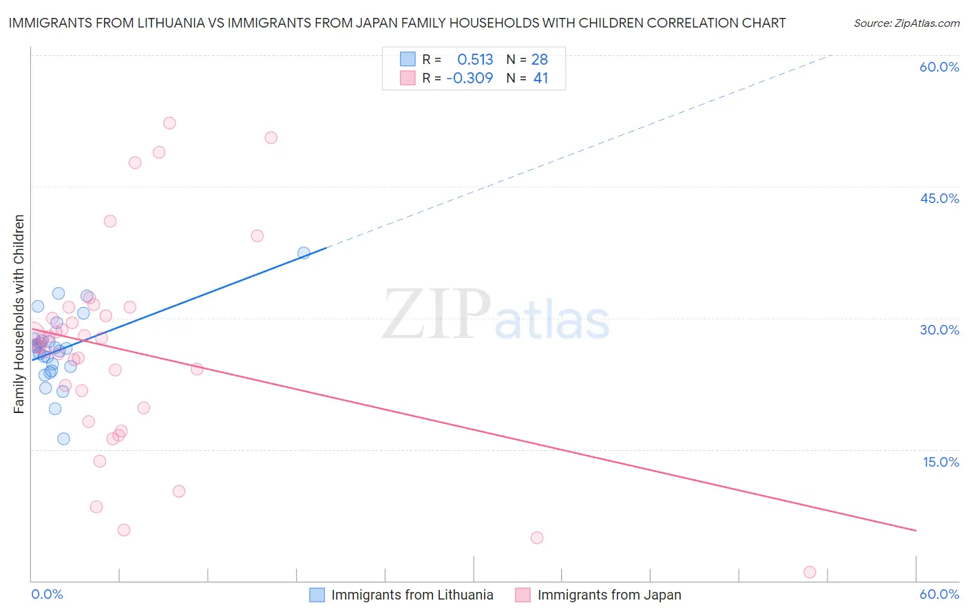 Immigrants from Lithuania vs Immigrants from Japan Family Households with Children