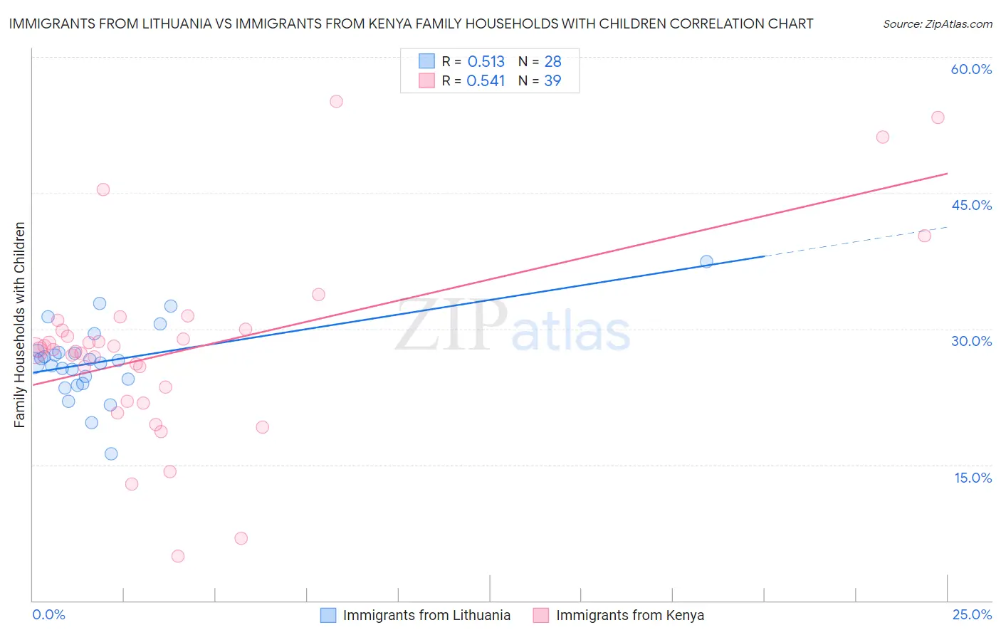 Immigrants from Lithuania vs Immigrants from Kenya Family Households with Children