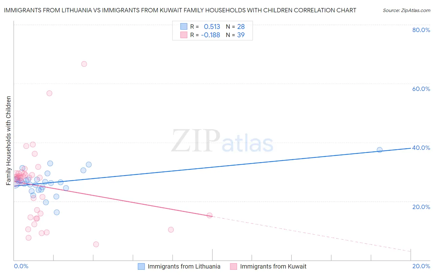 Immigrants from Lithuania vs Immigrants from Kuwait Family Households with Children
