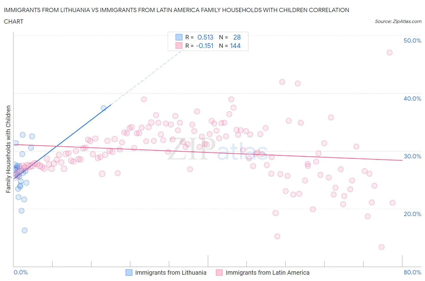 Immigrants from Lithuania vs Immigrants from Latin America Family Households with Children