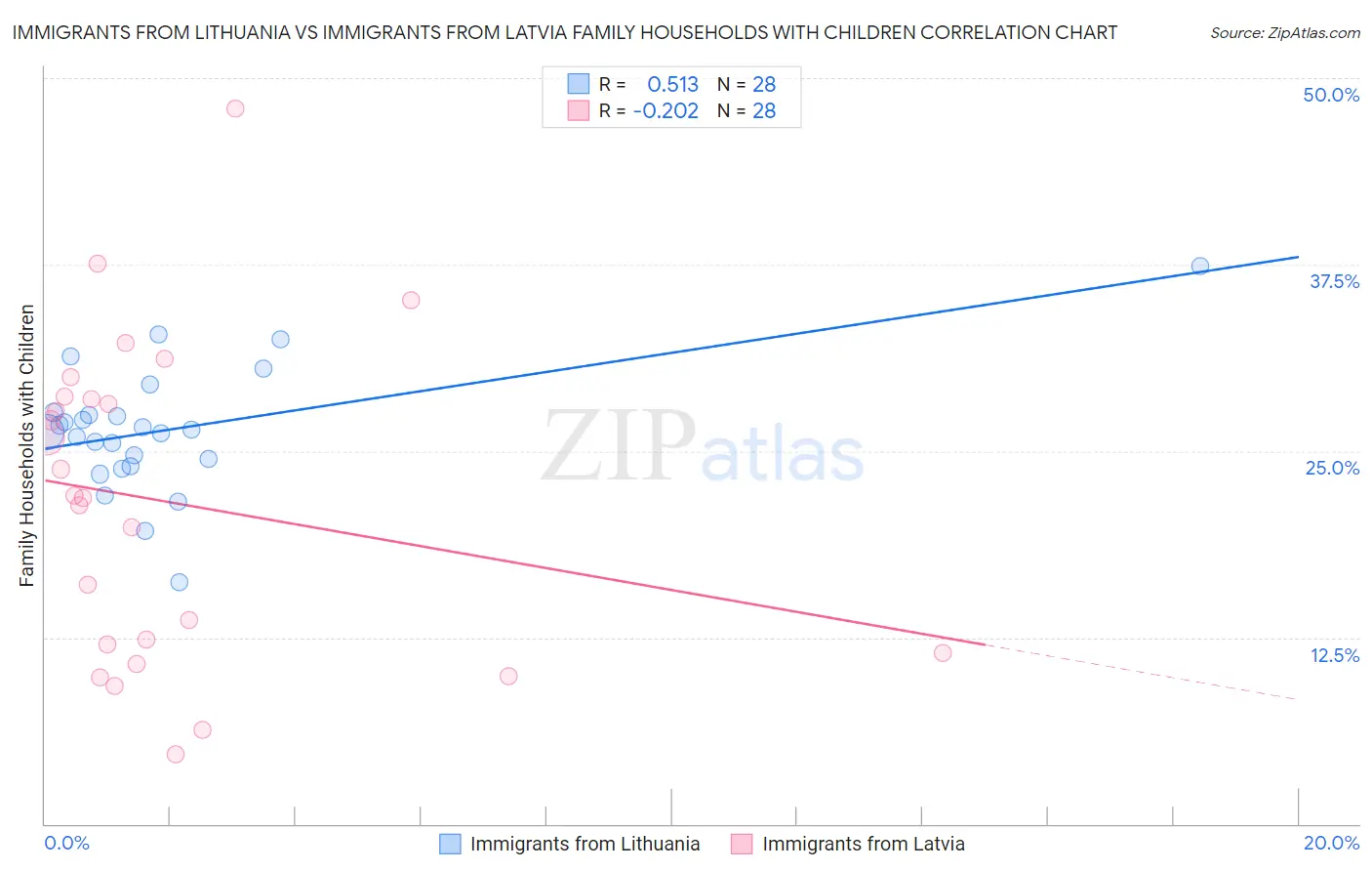 Immigrants from Lithuania vs Immigrants from Latvia Family Households with Children