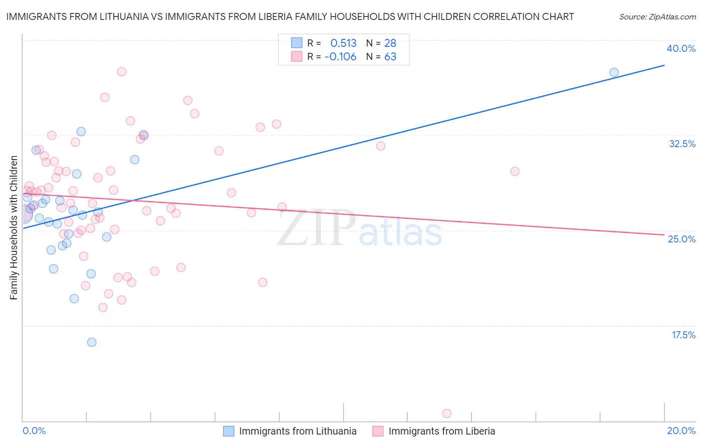 Immigrants from Lithuania vs Immigrants from Liberia Family Households with Children