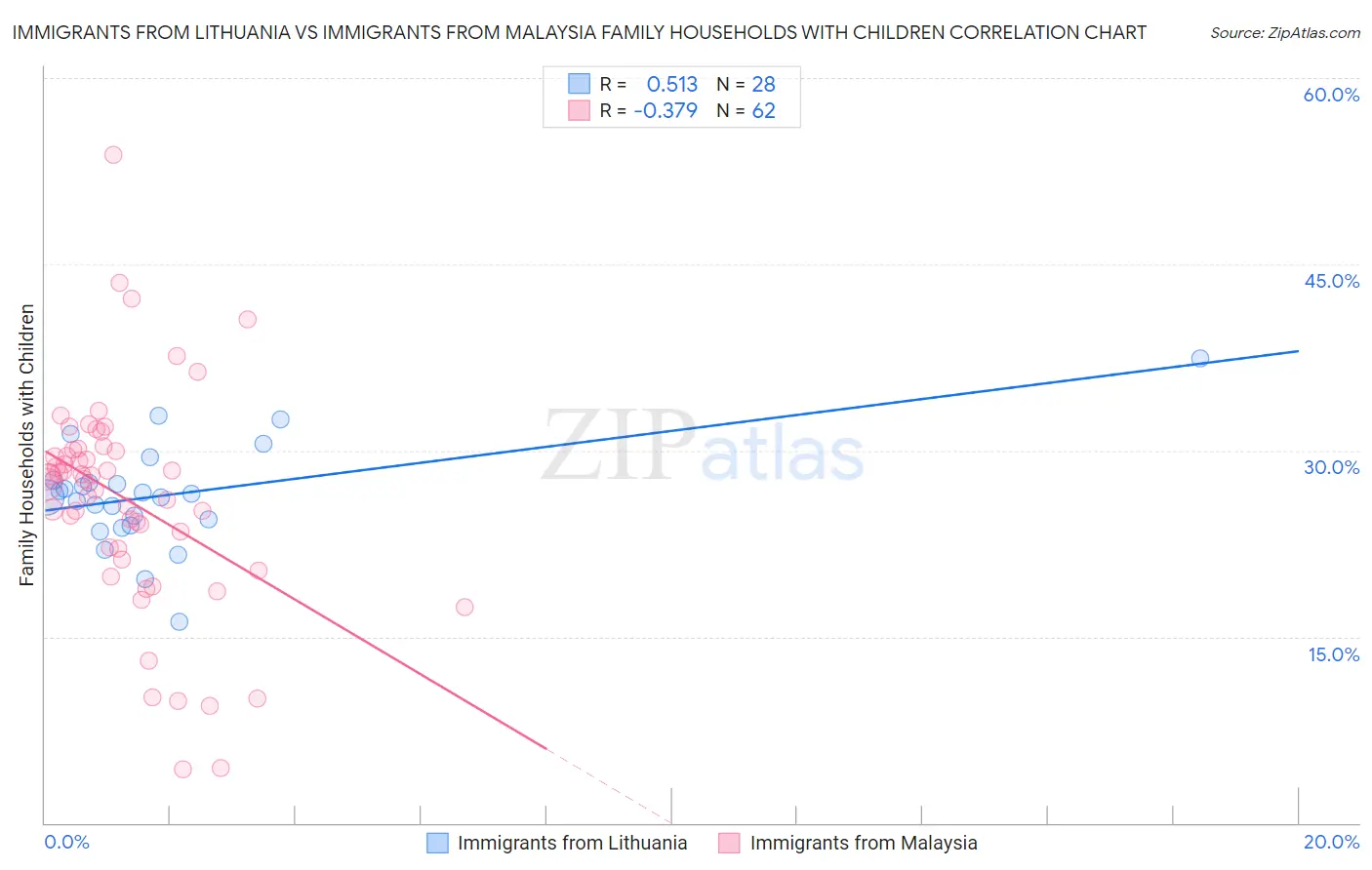 Immigrants from Lithuania vs Immigrants from Malaysia Family Households with Children