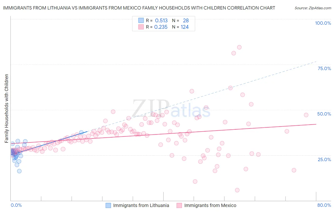 Immigrants from Lithuania vs Immigrants from Mexico Family Households with Children