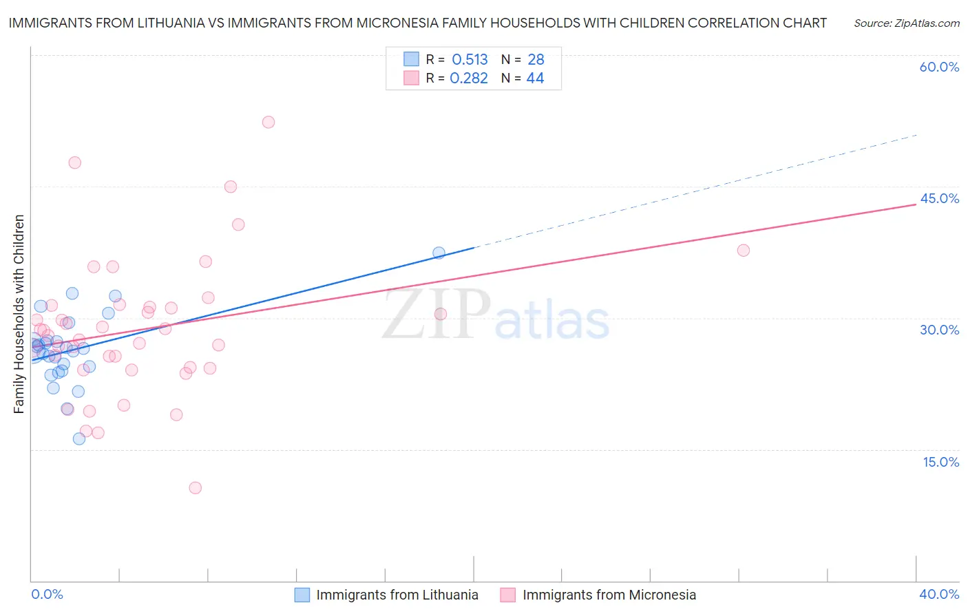 Immigrants from Lithuania vs Immigrants from Micronesia Family Households with Children