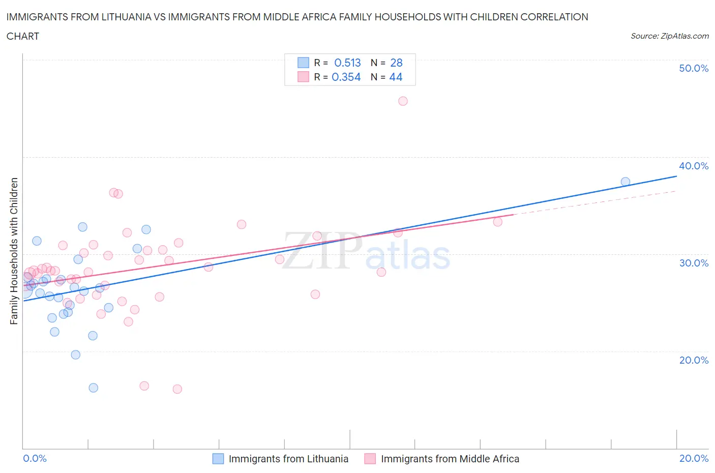 Immigrants from Lithuania vs Immigrants from Middle Africa Family Households with Children