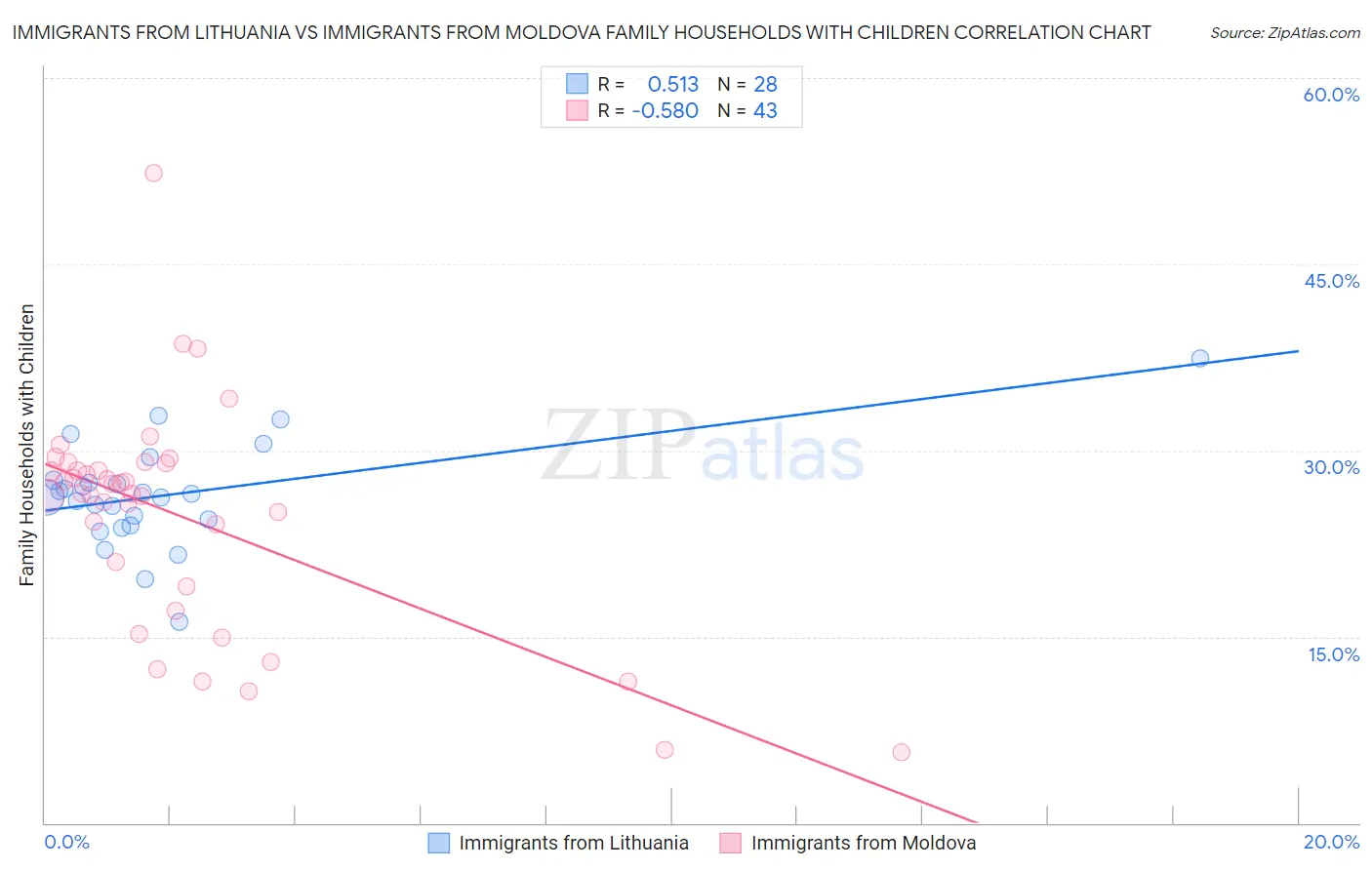 Immigrants from Lithuania vs Immigrants from Moldova Family Households with Children