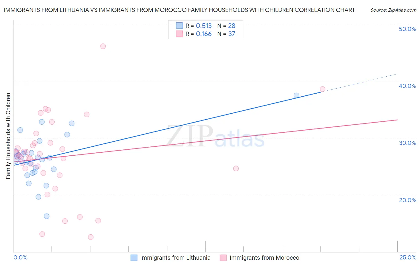 Immigrants from Lithuania vs Immigrants from Morocco Family Households with Children