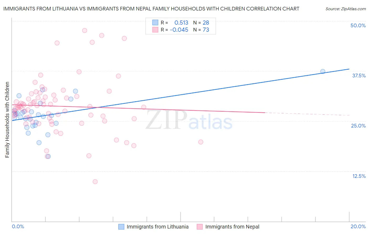Immigrants from Lithuania vs Immigrants from Nepal Family Households with Children