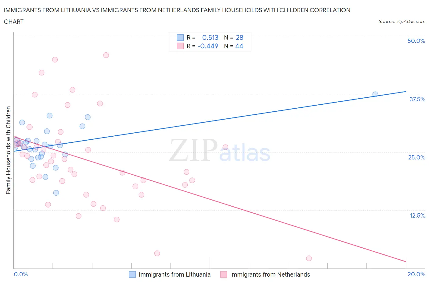 Immigrants from Lithuania vs Immigrants from Netherlands Family Households with Children