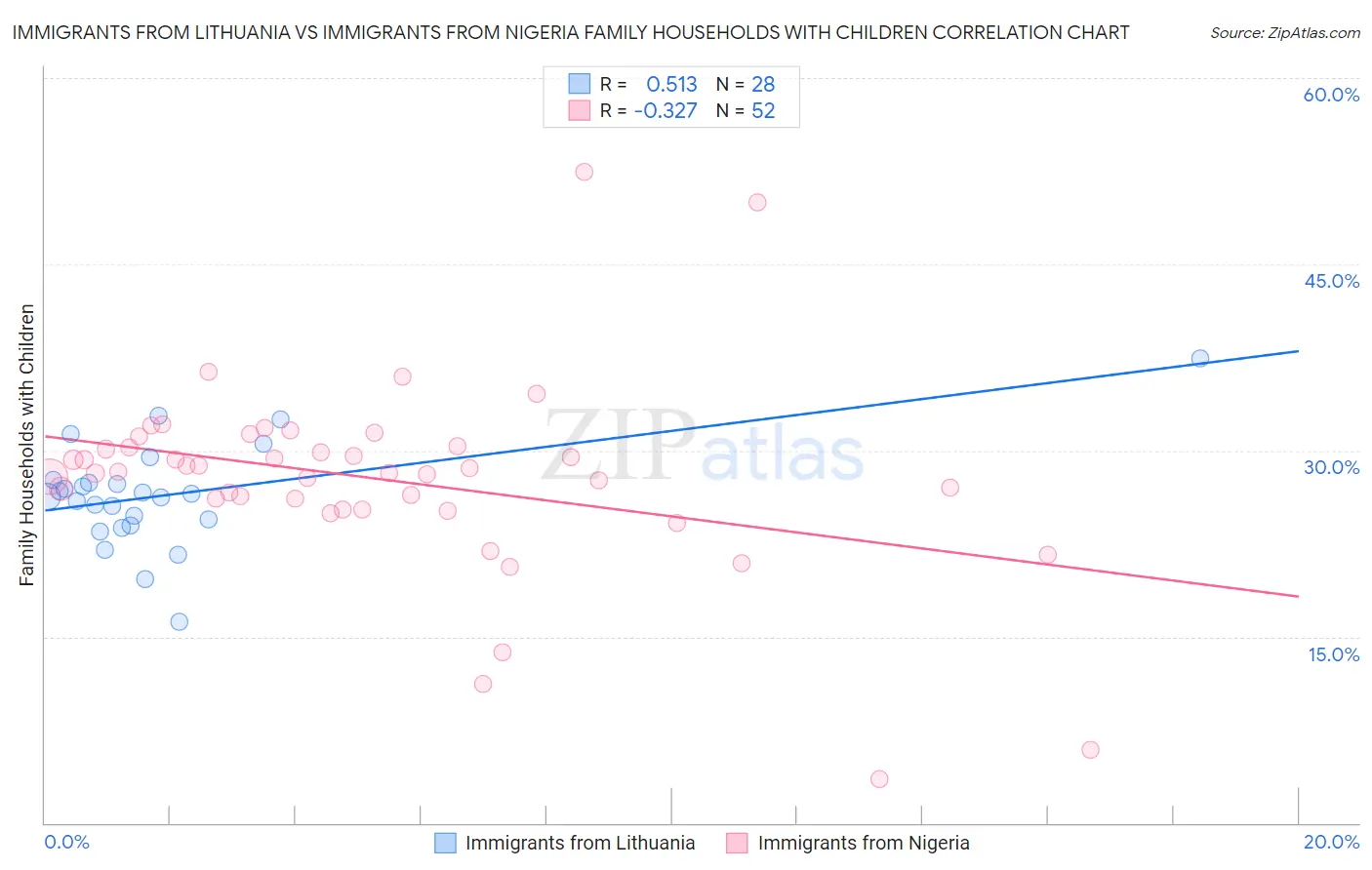 Immigrants from Lithuania vs Immigrants from Nigeria Family Households with Children