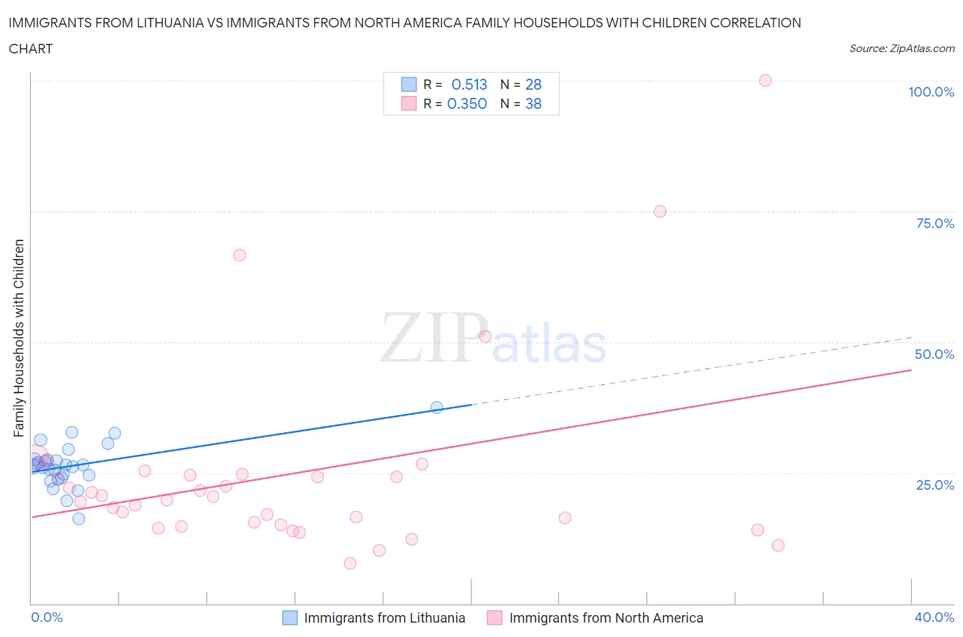 Immigrants from Lithuania vs Immigrants from North America Family Households with Children