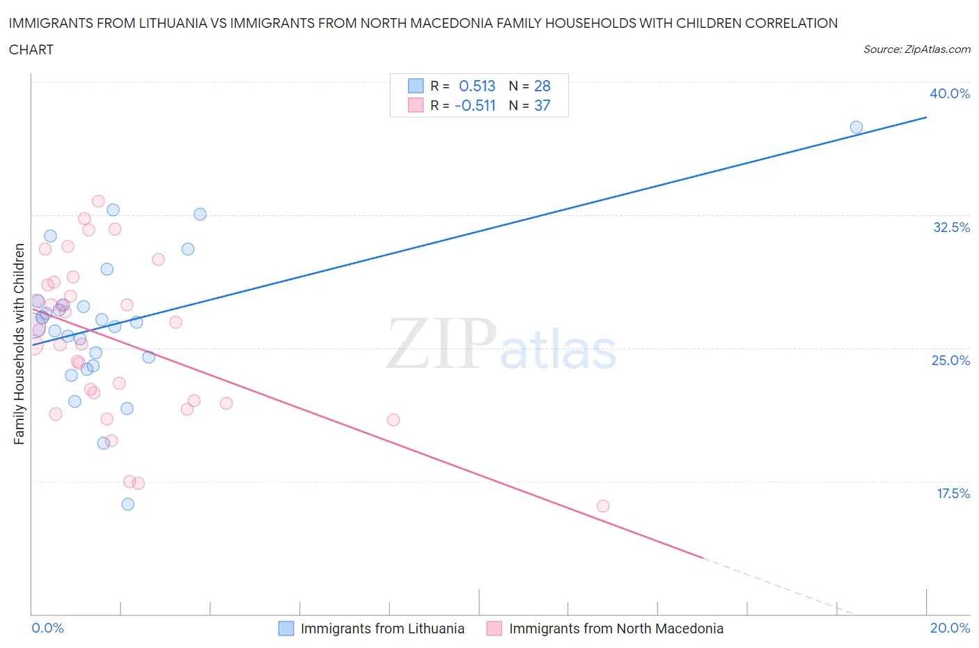 Immigrants from Lithuania vs Immigrants from North Macedonia Family Households with Children
