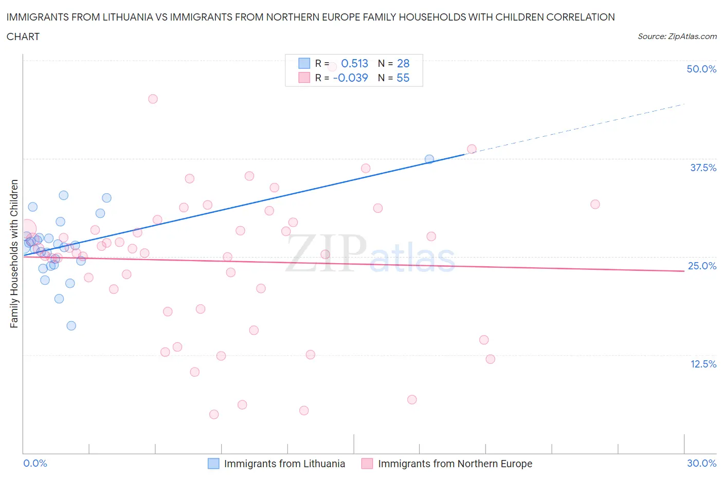 Immigrants from Lithuania vs Immigrants from Northern Europe Family Households with Children