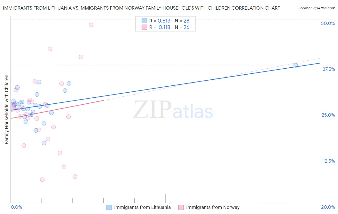 Immigrants from Lithuania vs Immigrants from Norway Family Households with Children