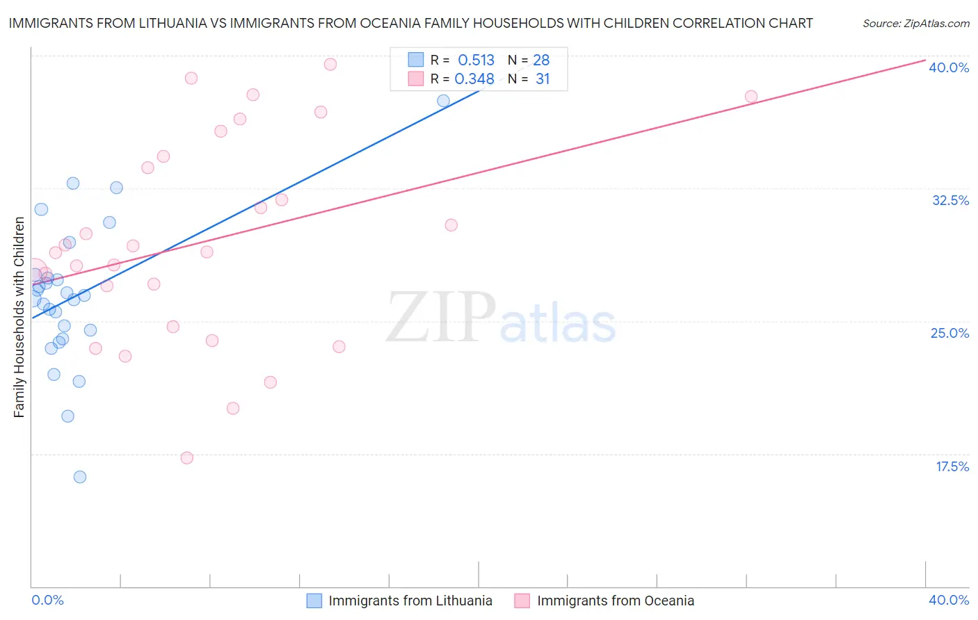 Immigrants from Lithuania vs Immigrants from Oceania Family Households with Children