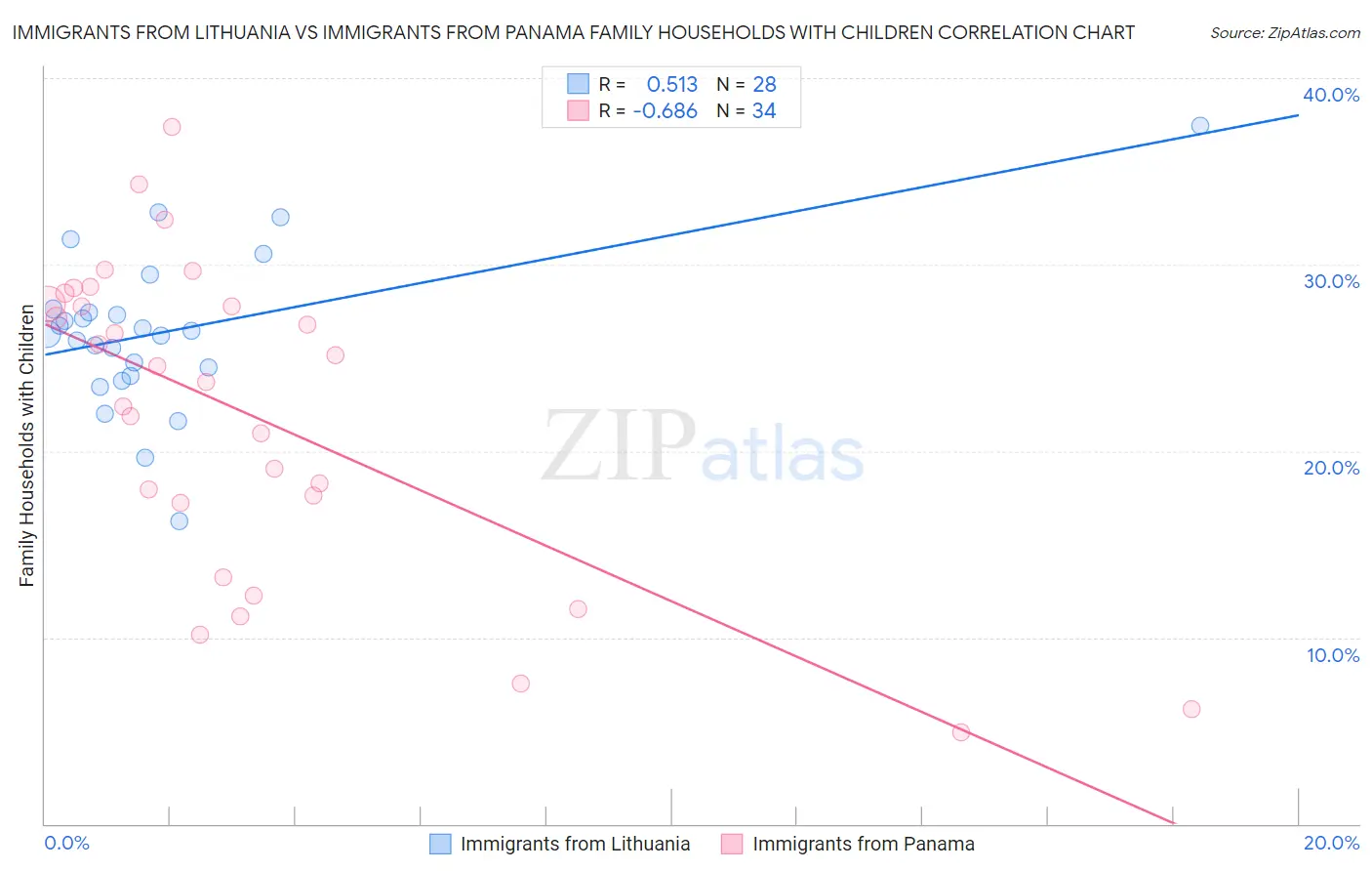 Immigrants from Lithuania vs Immigrants from Panama Family Households with Children