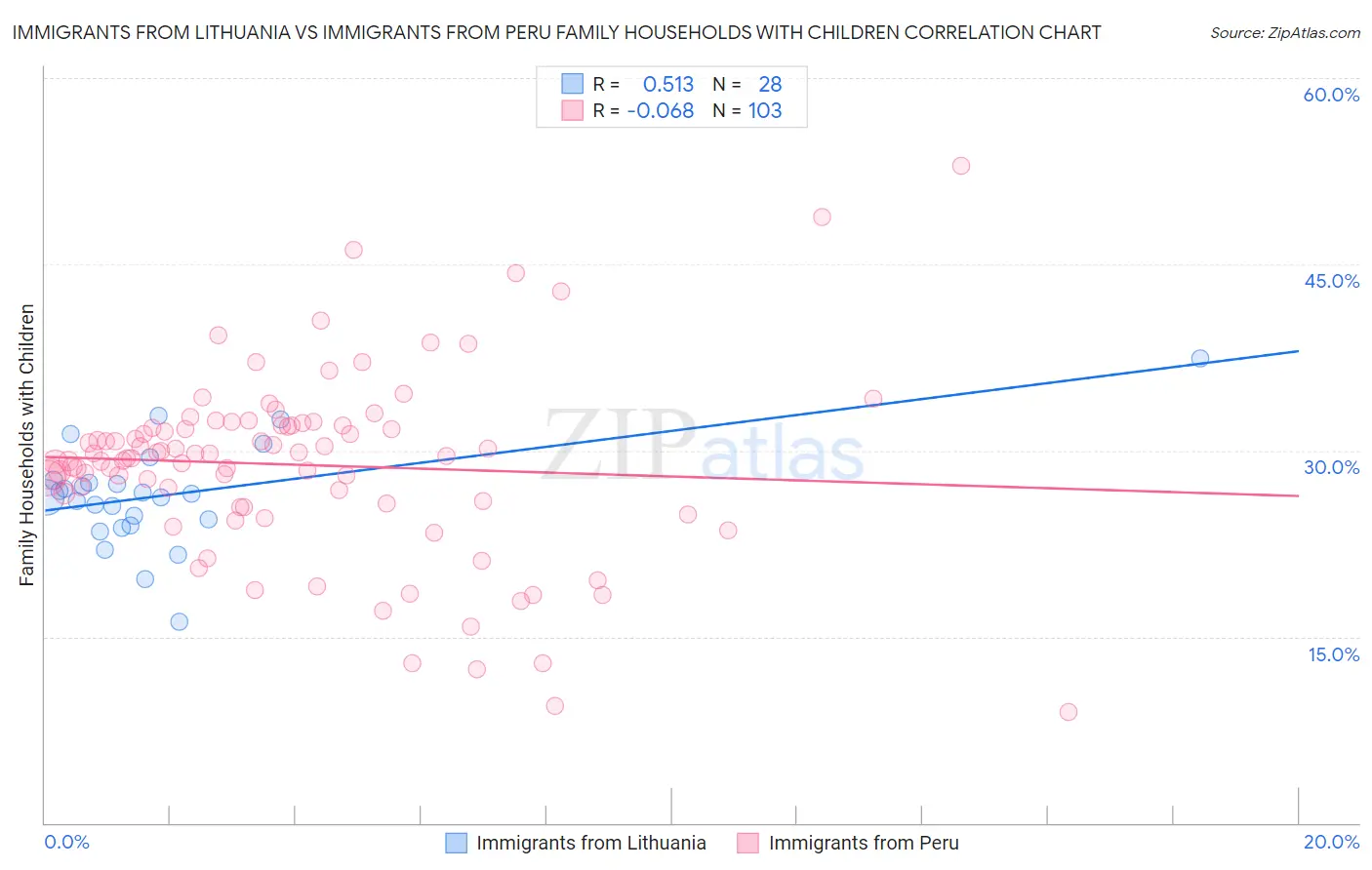 Immigrants from Lithuania vs Immigrants from Peru Family Households with Children