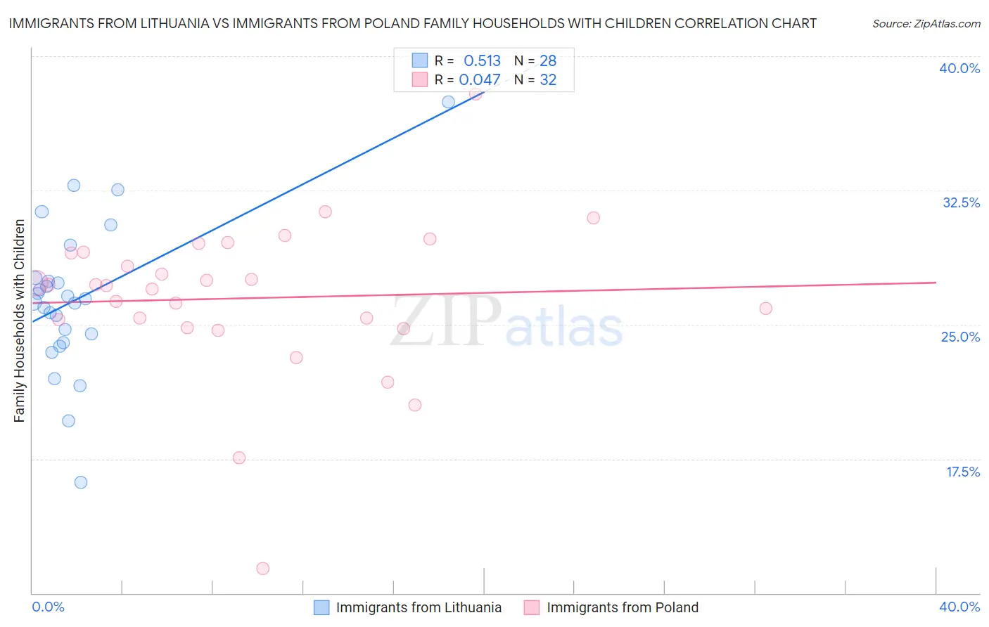 Immigrants from Lithuania vs Immigrants from Poland Family Households with Children