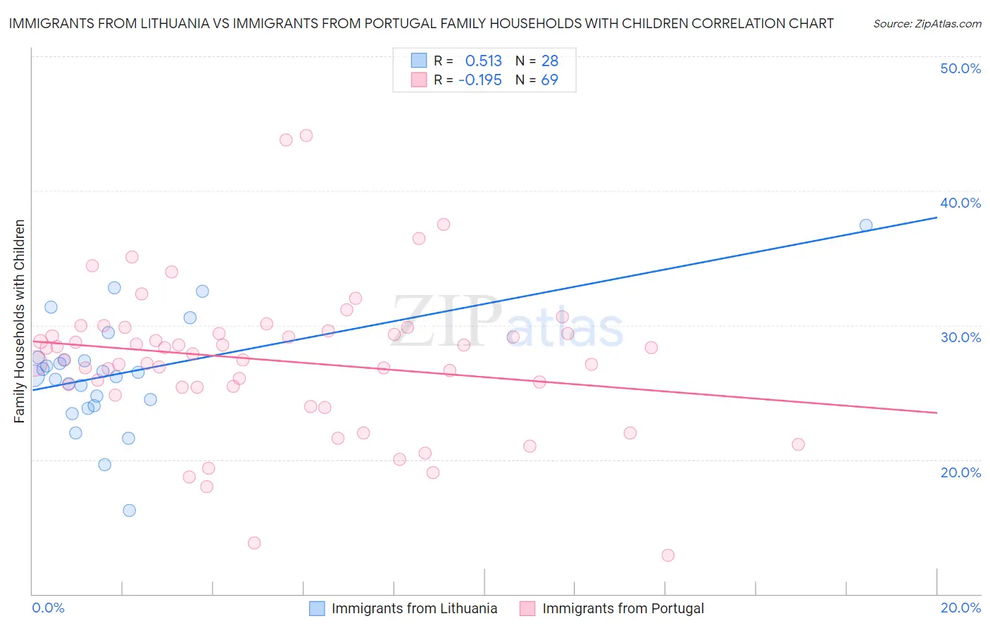 Immigrants from Lithuania vs Immigrants from Portugal Family Households with Children
