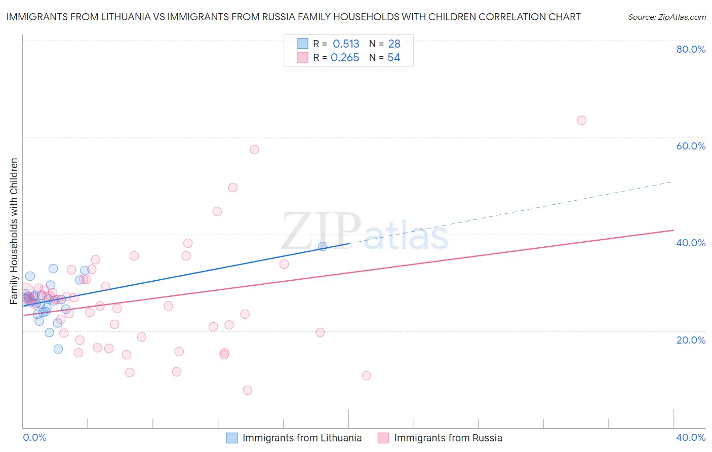 Immigrants from Lithuania vs Immigrants from Russia Family Households with Children