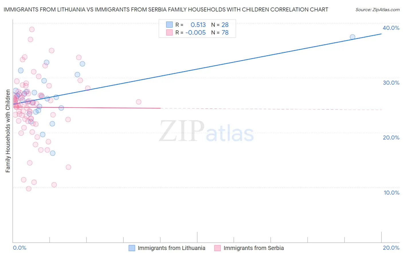 Immigrants from Lithuania vs Immigrants from Serbia Family Households with Children