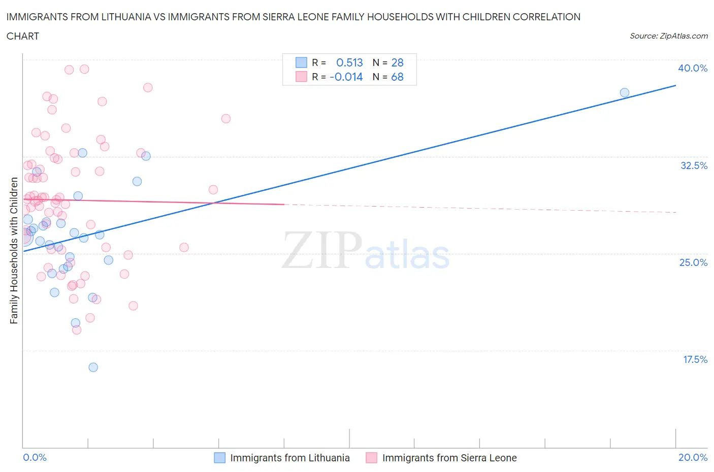 Immigrants from Lithuania vs Immigrants from Sierra Leone Family Households with Children