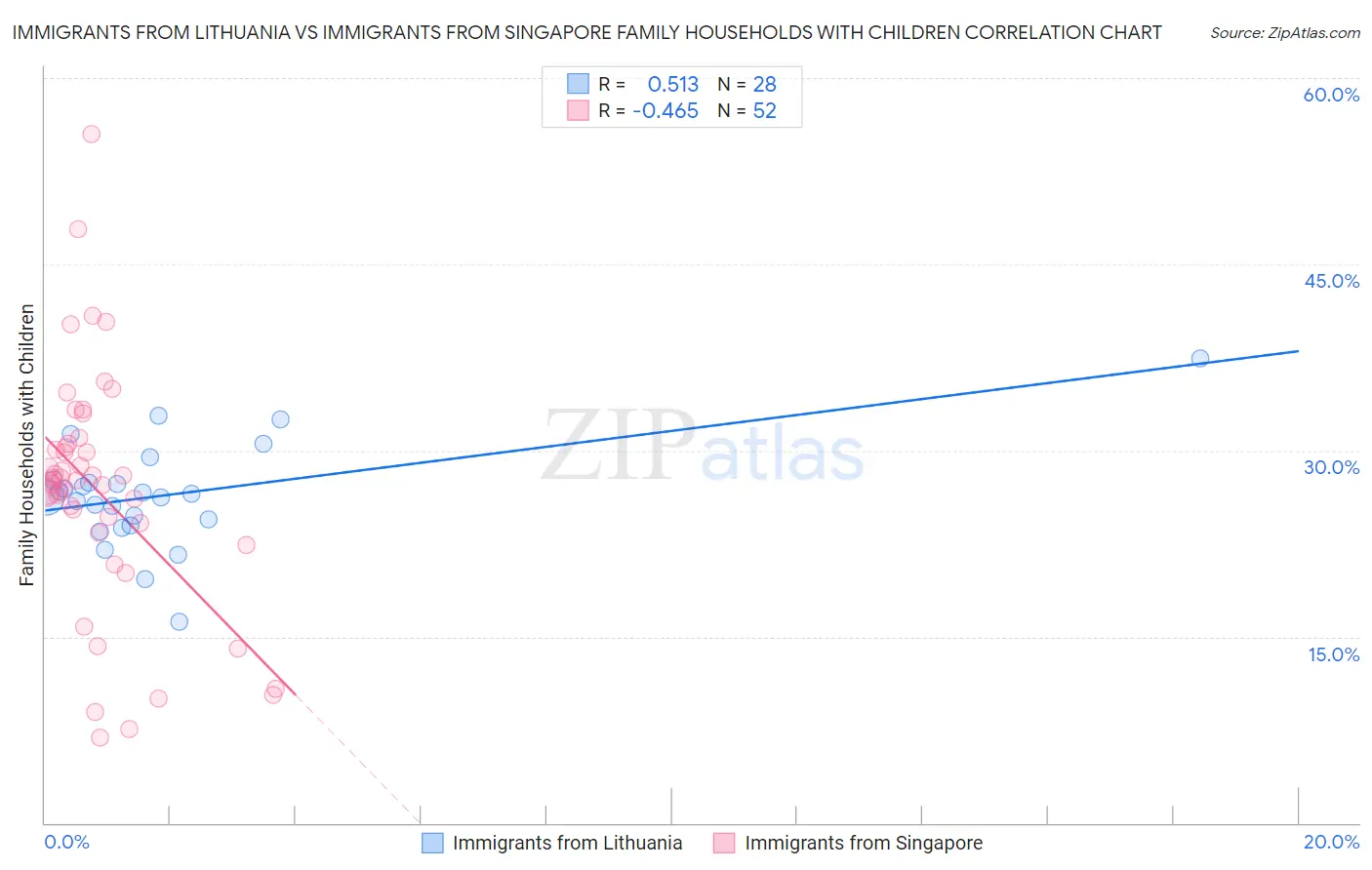Immigrants from Lithuania vs Immigrants from Singapore Family Households with Children
