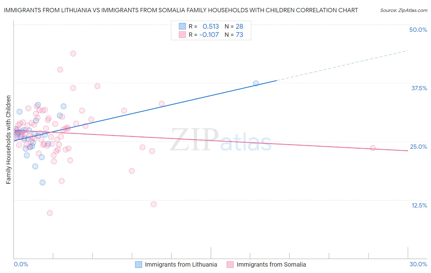 Immigrants from Lithuania vs Immigrants from Somalia Family Households with Children