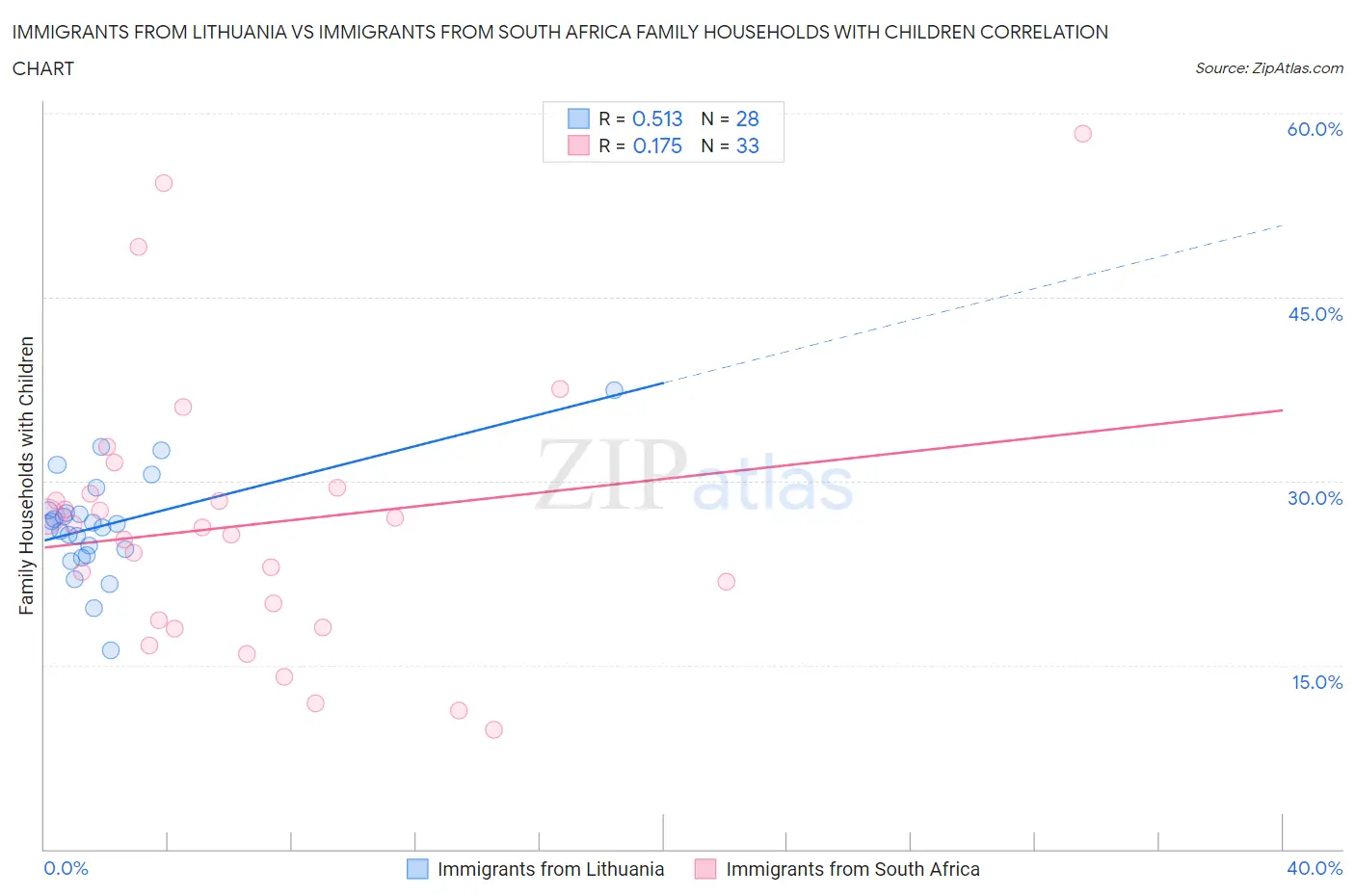 Immigrants from Lithuania vs Immigrants from South Africa Family Households with Children