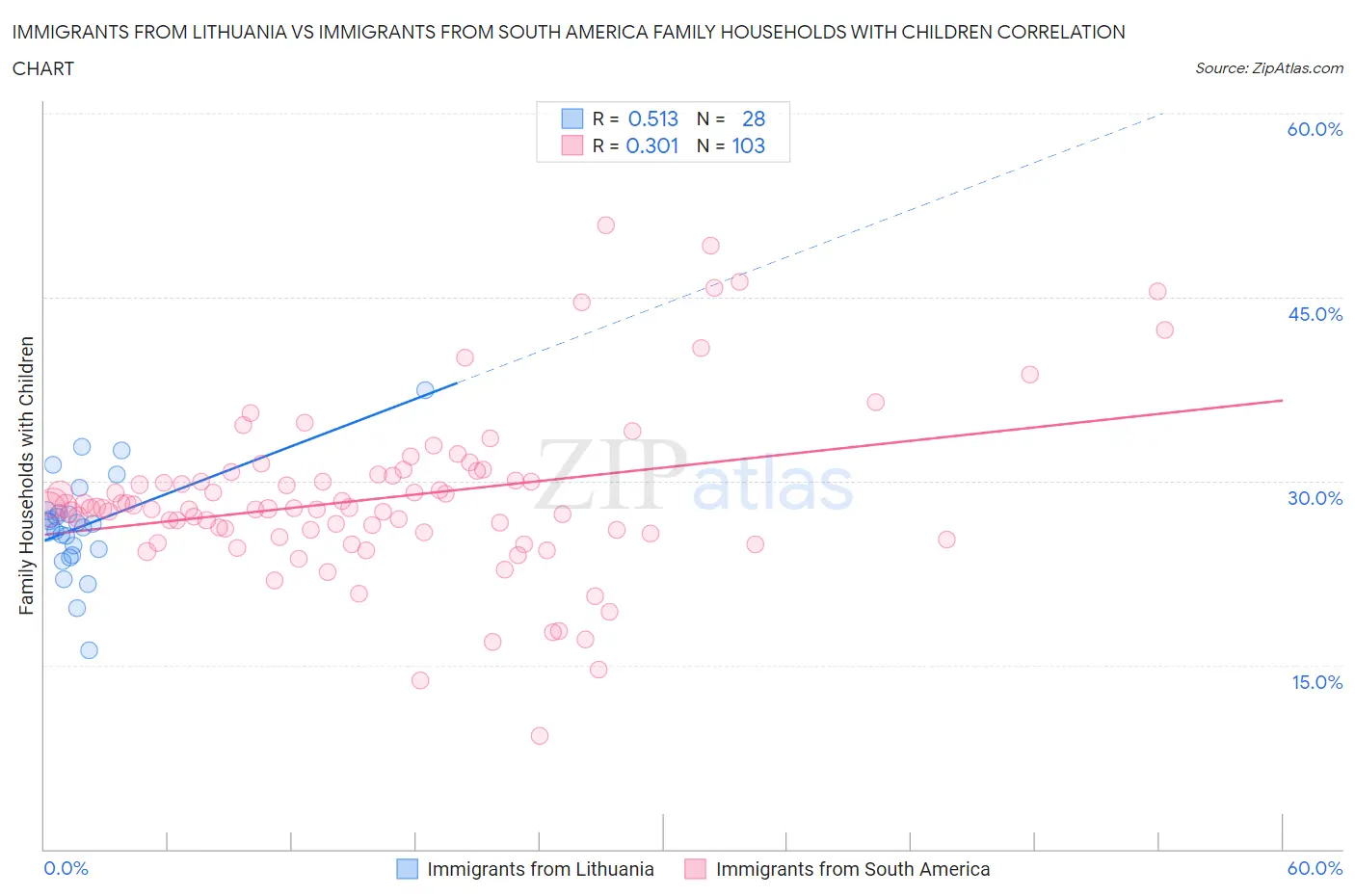 Immigrants from Lithuania vs Immigrants from South America Family Households with Children
