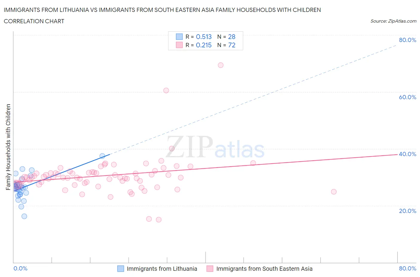 Immigrants from Lithuania vs Immigrants from South Eastern Asia Family Households with Children
