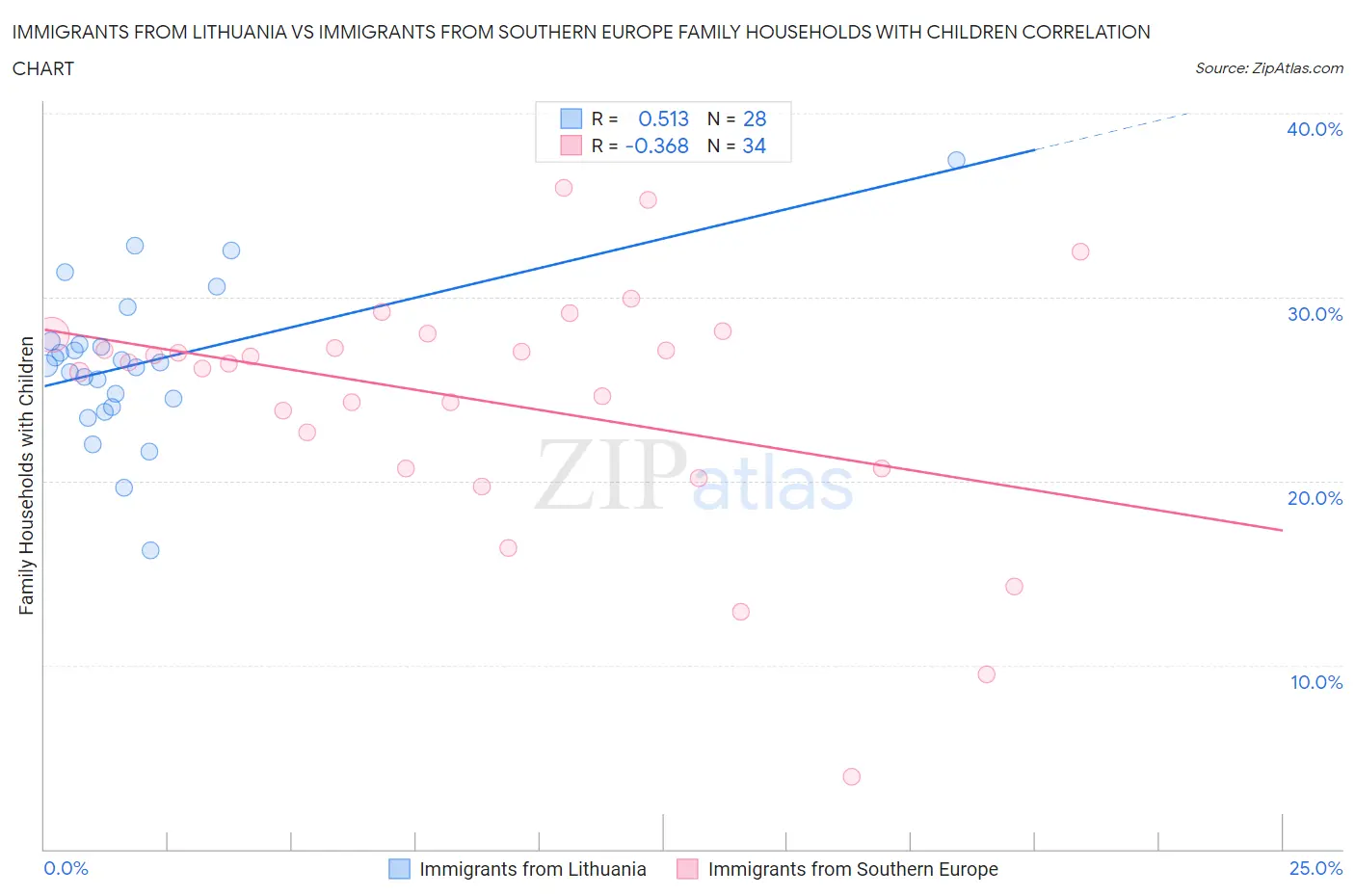 Immigrants from Lithuania vs Immigrants from Southern Europe Family Households with Children