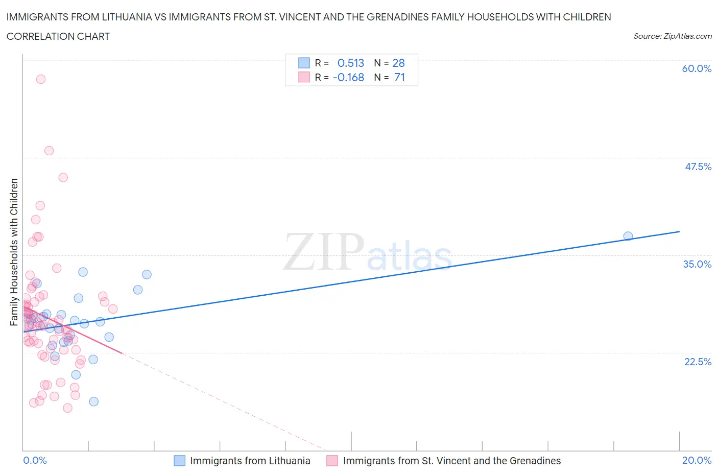 Immigrants from Lithuania vs Immigrants from St. Vincent and the Grenadines Family Households with Children