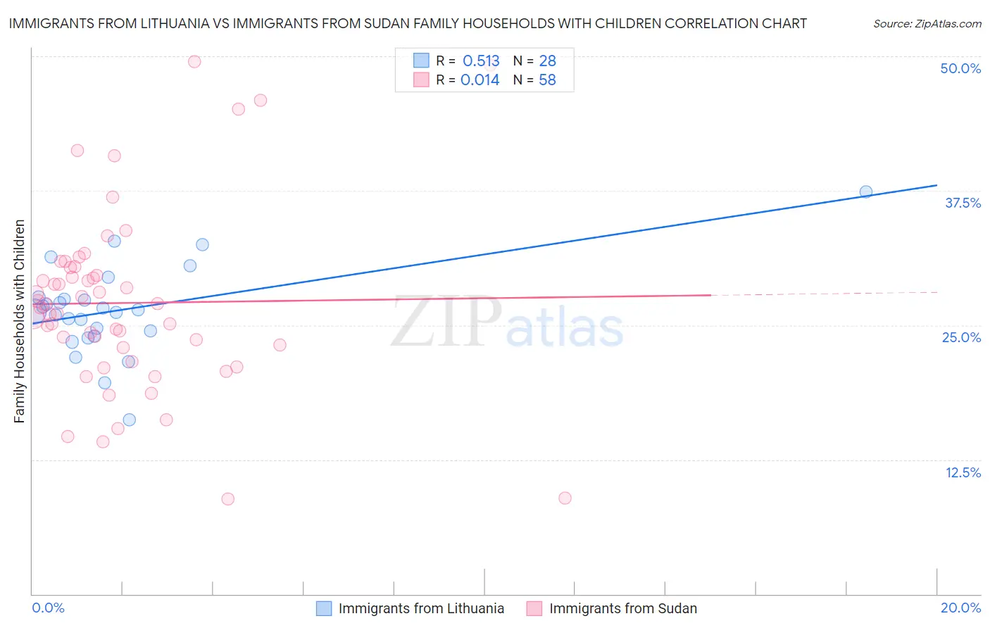 Immigrants from Lithuania vs Immigrants from Sudan Family Households with Children