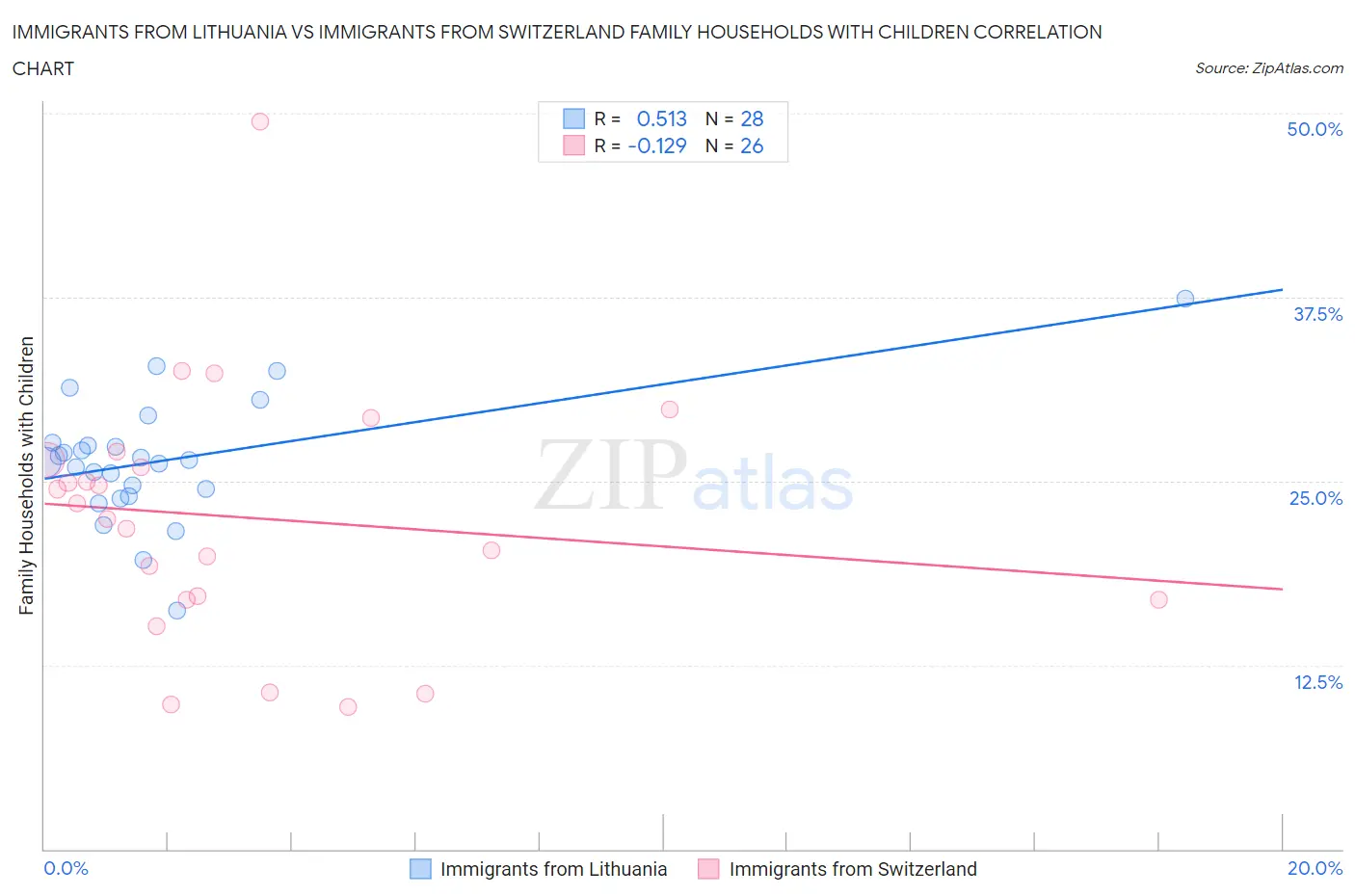 Immigrants from Lithuania vs Immigrants from Switzerland Family Households with Children