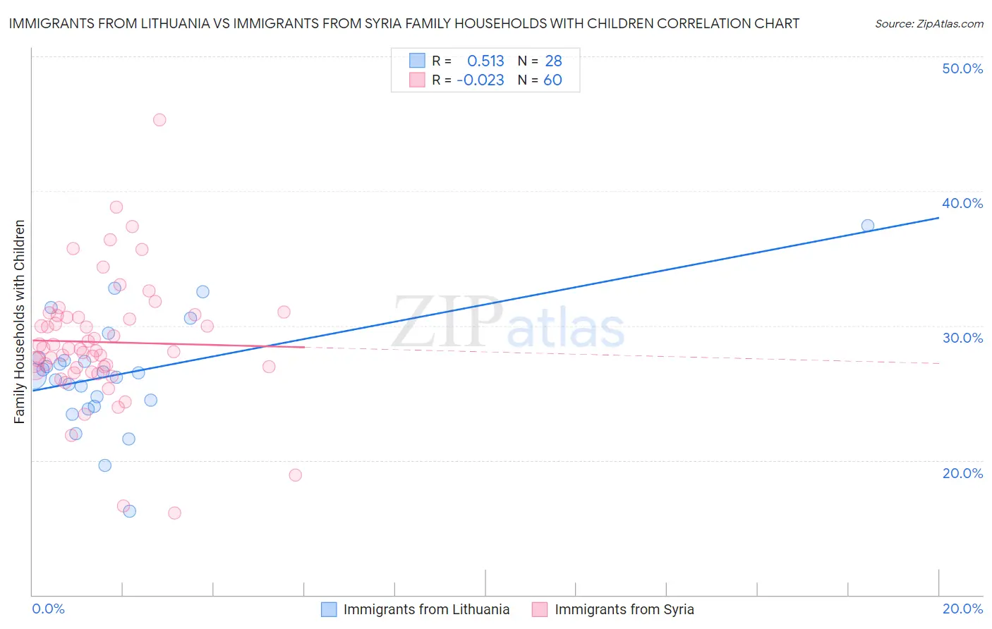 Immigrants from Lithuania vs Immigrants from Syria Family Households with Children