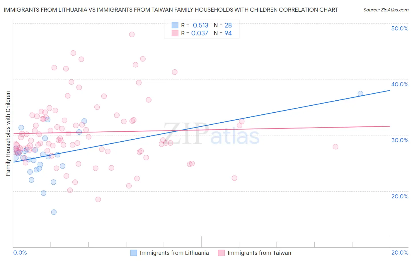 Immigrants from Lithuania vs Immigrants from Taiwan Family Households with Children