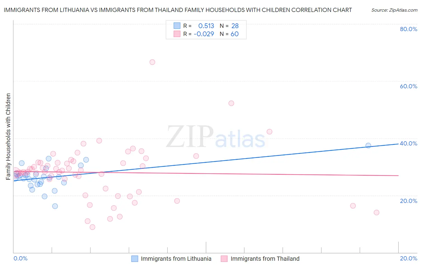 Immigrants from Lithuania vs Immigrants from Thailand Family Households with Children